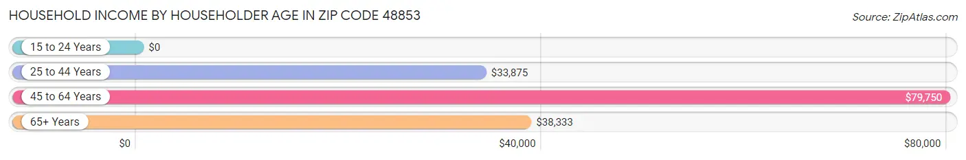 Household Income by Householder Age in Zip Code 48853