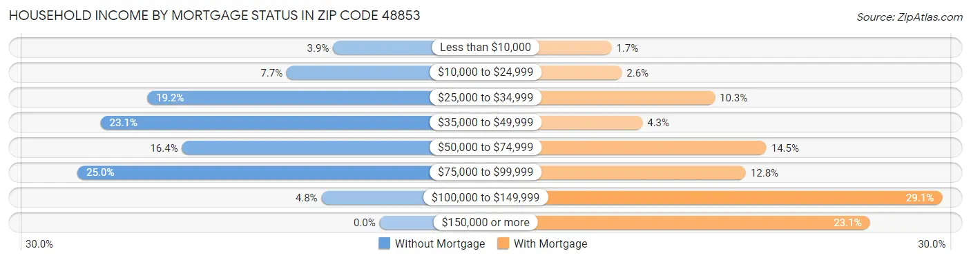 Household Income by Mortgage Status in Zip Code 48853