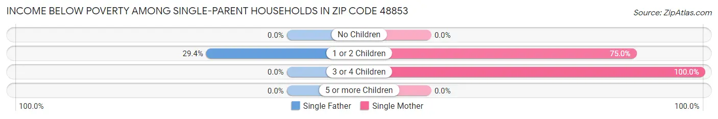 Income Below Poverty Among Single-Parent Households in Zip Code 48853