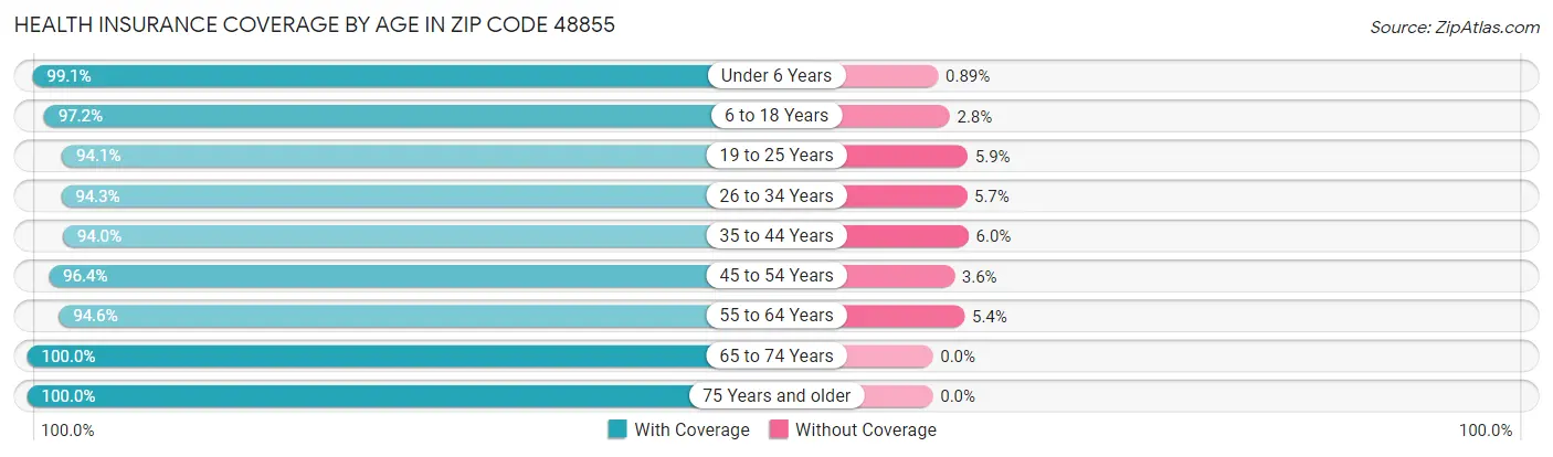 Health Insurance Coverage by Age in Zip Code 48855