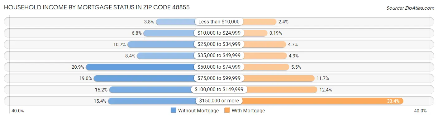 Household Income by Mortgage Status in Zip Code 48855
