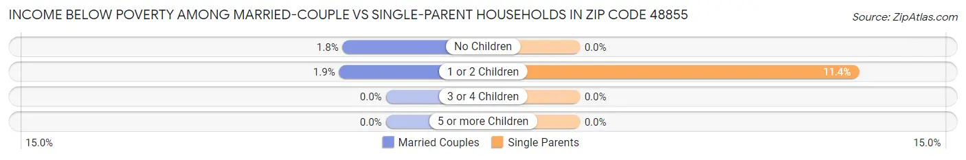 Income Below Poverty Among Married-Couple vs Single-Parent Households in Zip Code 48855