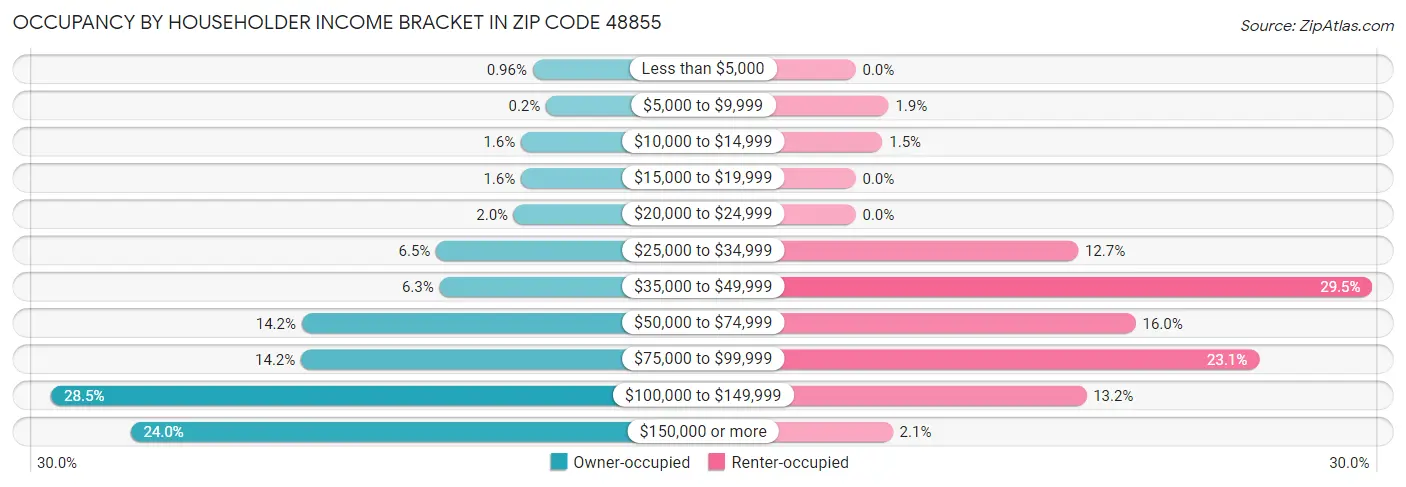Occupancy by Householder Income Bracket in Zip Code 48855
