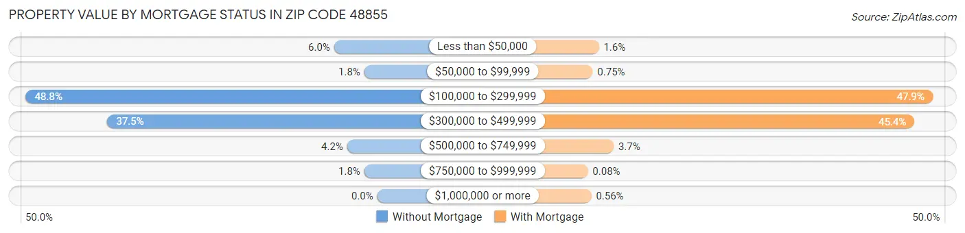 Property Value by Mortgage Status in Zip Code 48855