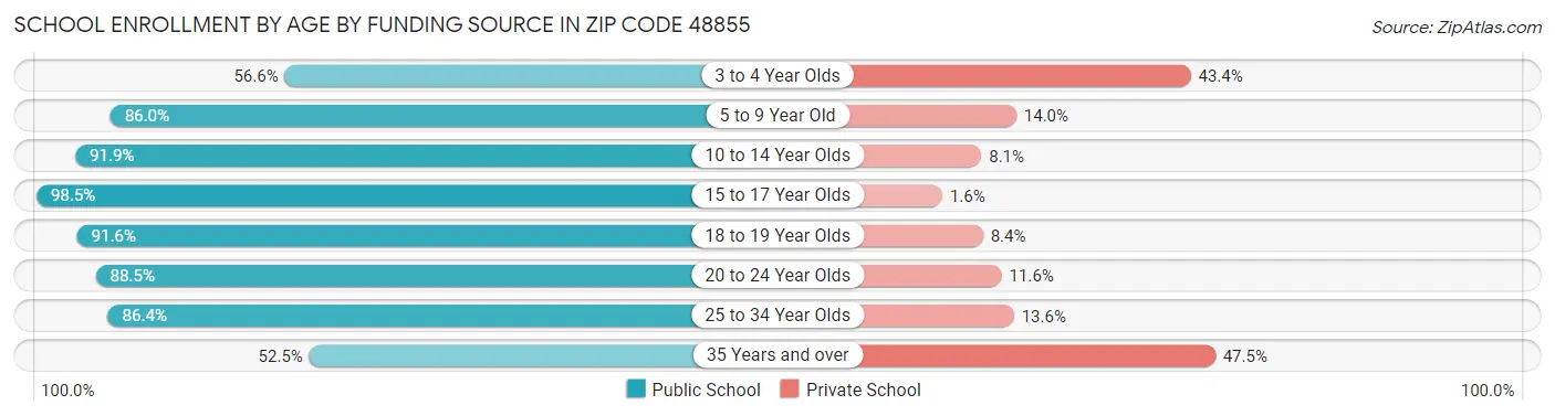 School Enrollment by Age by Funding Source in Zip Code 48855