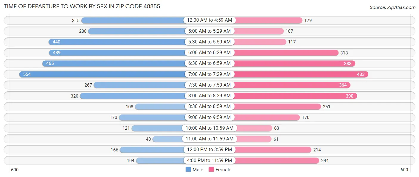 Time of Departure to Work by Sex in Zip Code 48855