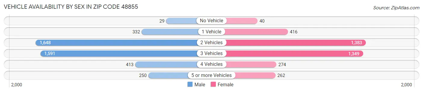 Vehicle Availability by Sex in Zip Code 48855