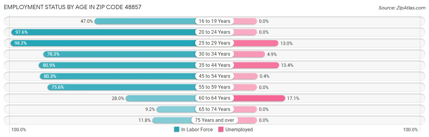 Employment Status by Age in Zip Code 48857