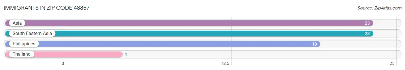 Immigrants in Zip Code 48857