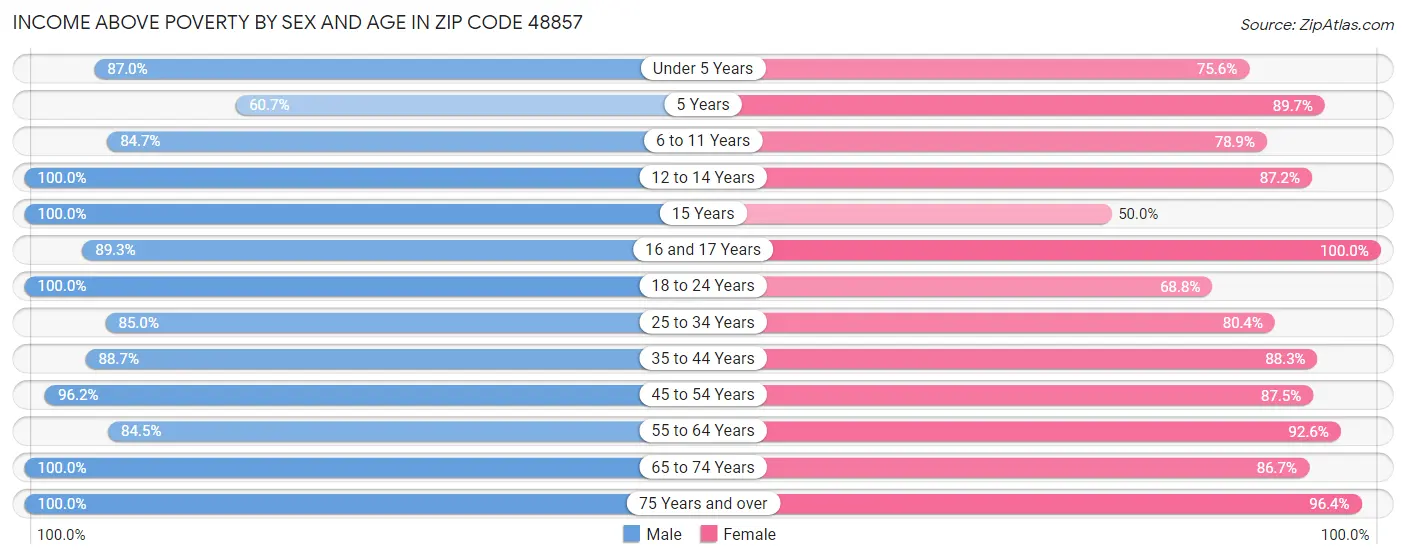 Income Above Poverty by Sex and Age in Zip Code 48857