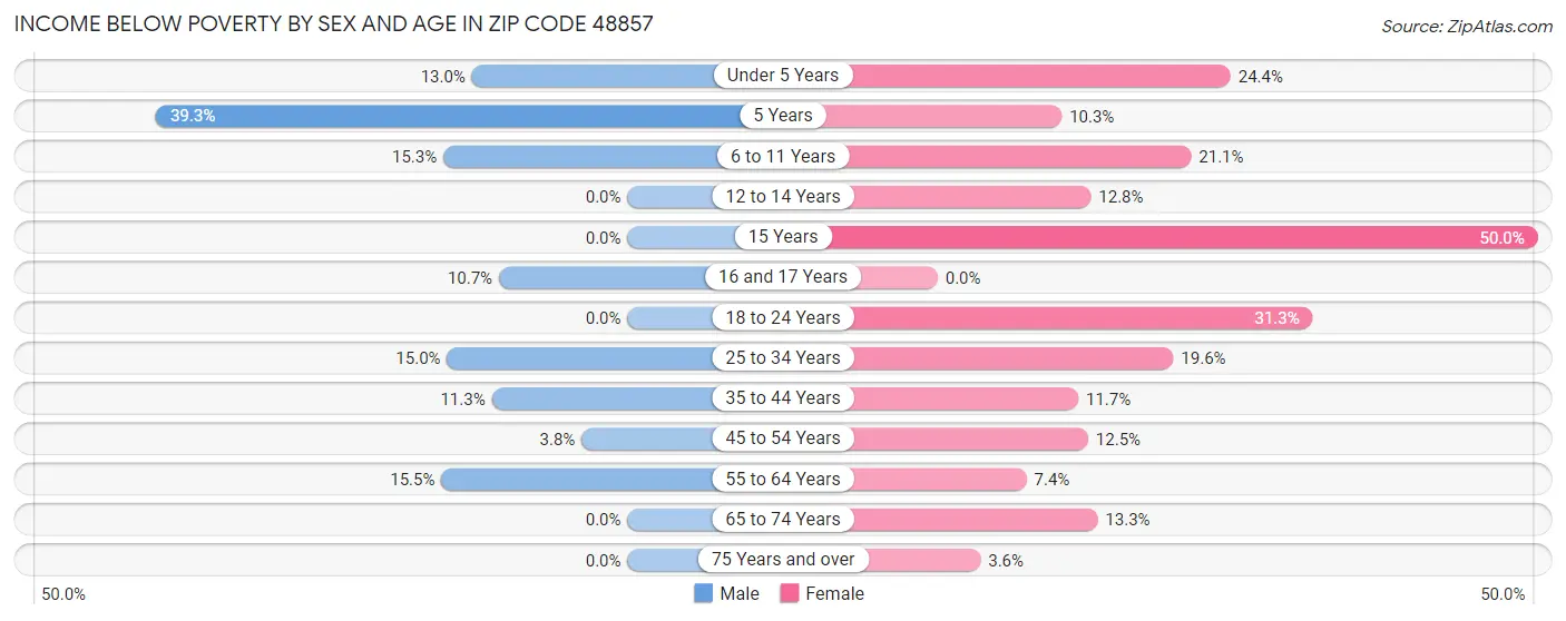 Income Below Poverty by Sex and Age in Zip Code 48857