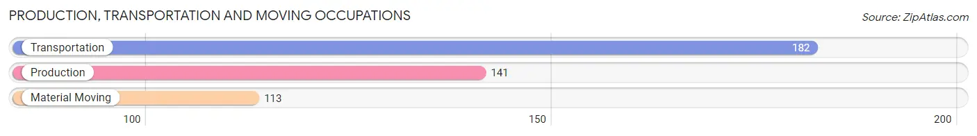 Production, Transportation and Moving Occupations in Zip Code 48857