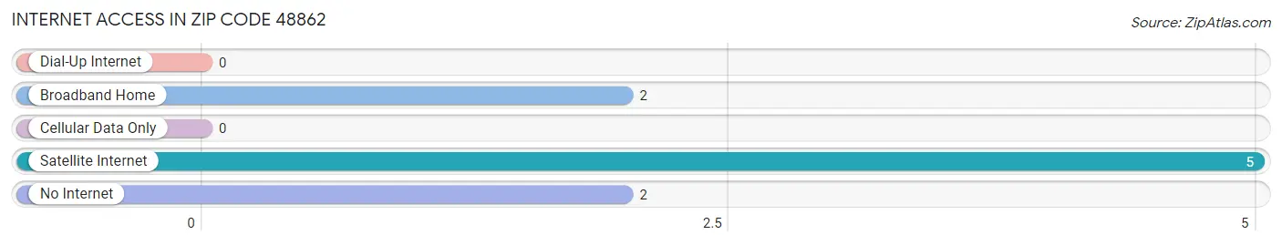Internet Access in Zip Code 48862