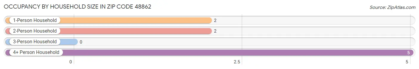 Occupancy by Household Size in Zip Code 48862