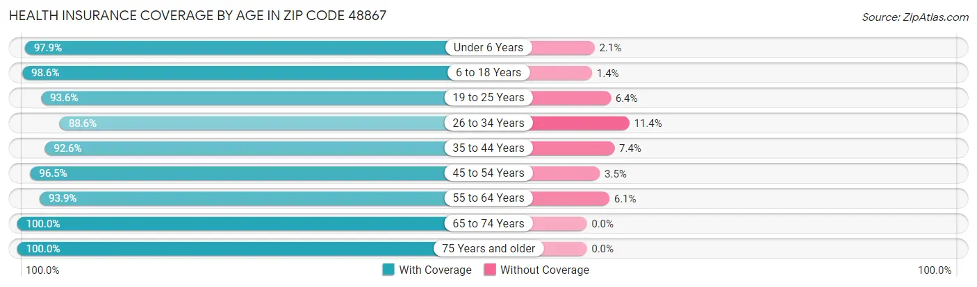 Health Insurance Coverage by Age in Zip Code 48867