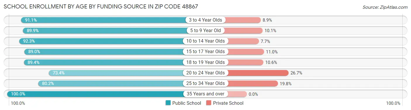 School Enrollment by Age by Funding Source in Zip Code 48867