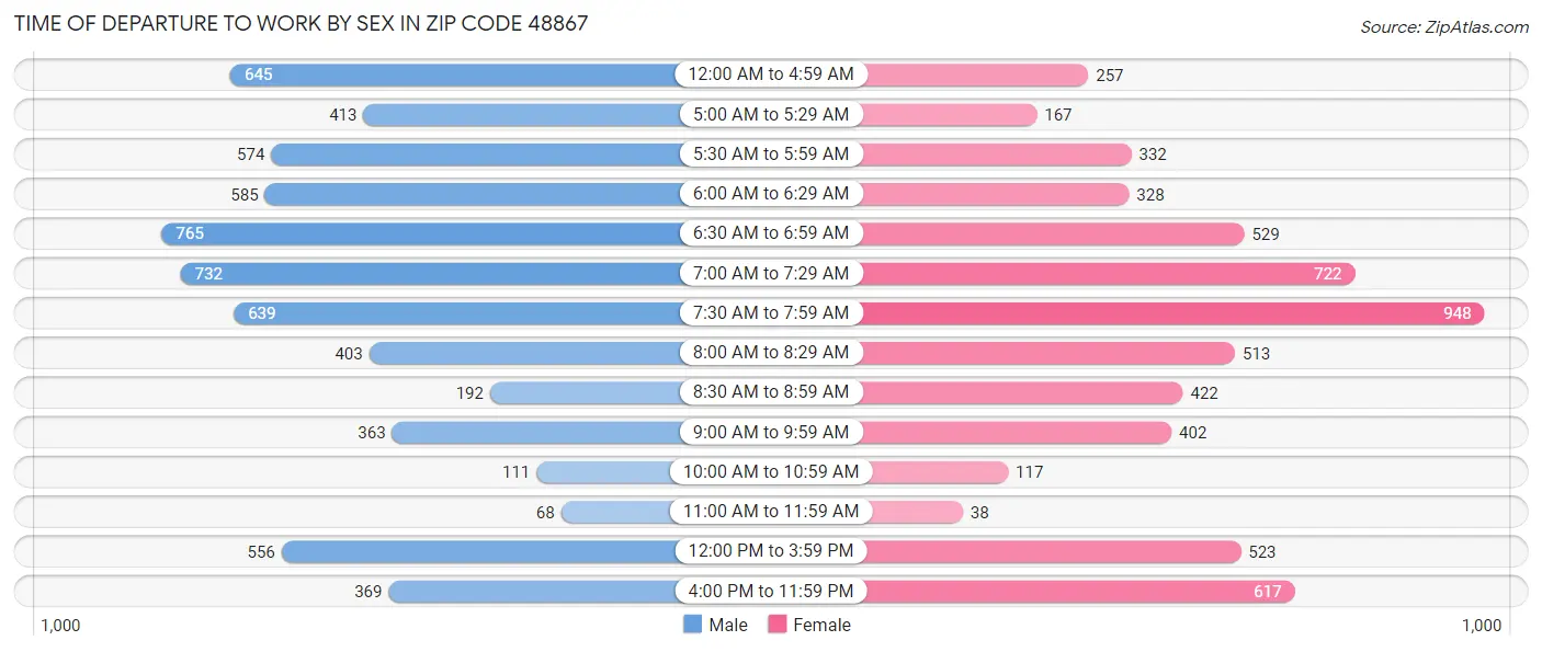 Time of Departure to Work by Sex in Zip Code 48867