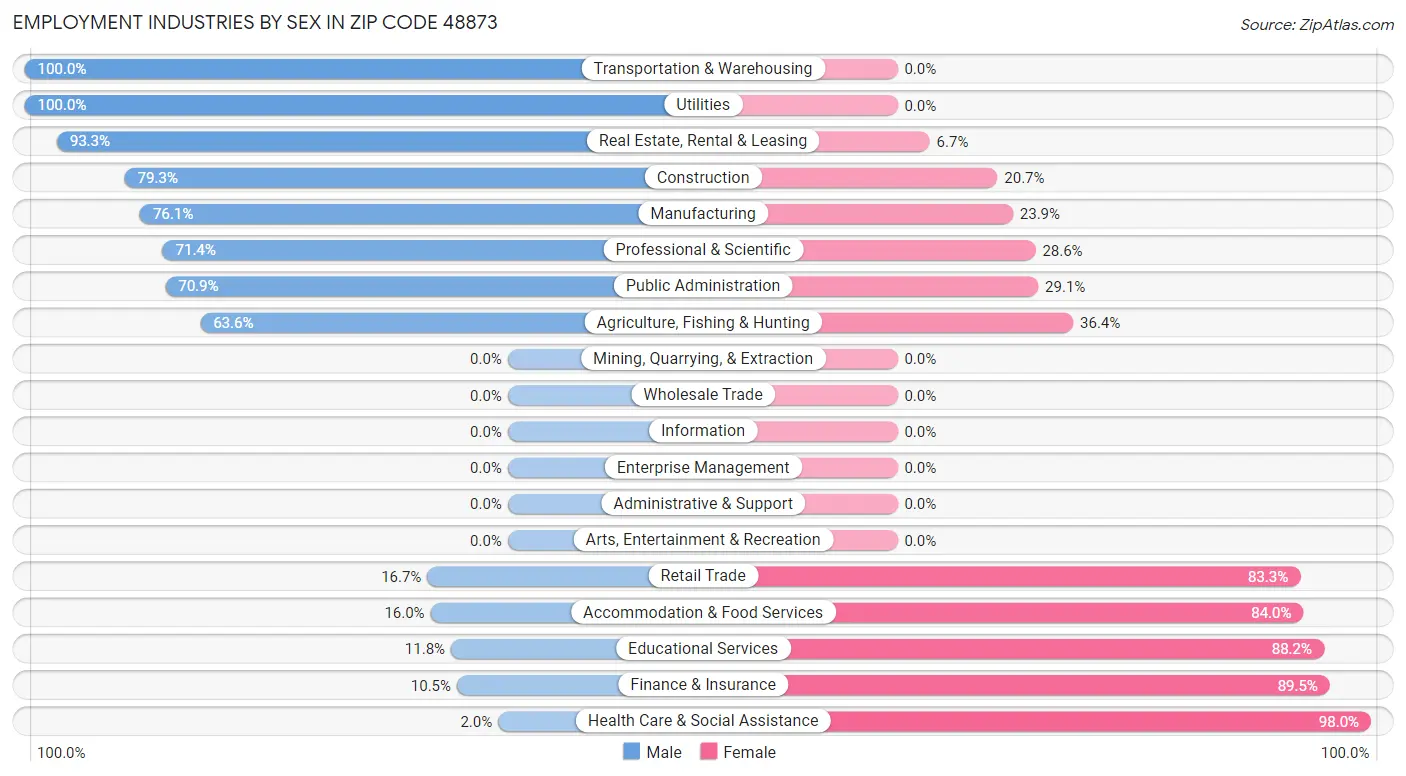 Employment Industries by Sex in Zip Code 48873