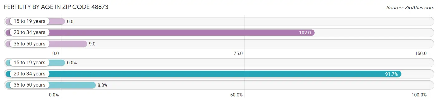 Female Fertility by Age in Zip Code 48873