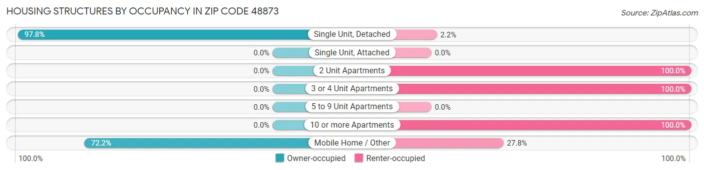 Housing Structures by Occupancy in Zip Code 48873