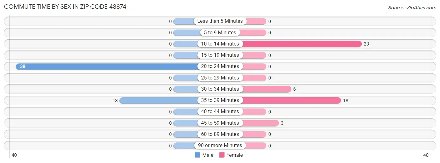 Commute Time by Sex in Zip Code 48874