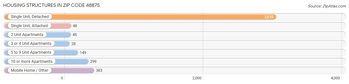 Housing Structures in Zip Code 48875