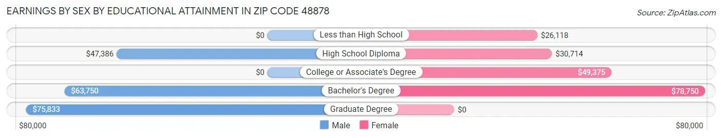 Earnings by Sex by Educational Attainment in Zip Code 48878