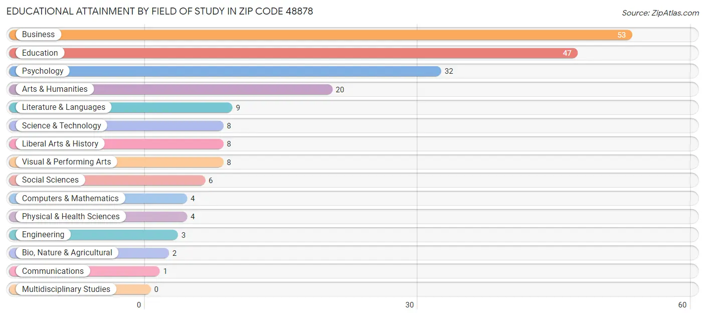Educational Attainment by Field of Study in Zip Code 48878