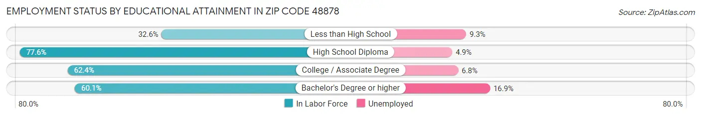 Employment Status by Educational Attainment in Zip Code 48878