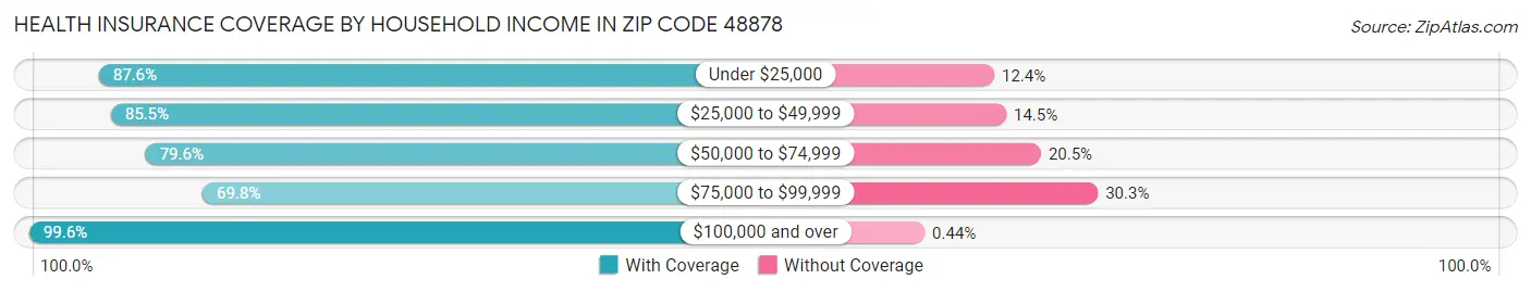 Health Insurance Coverage by Household Income in Zip Code 48878