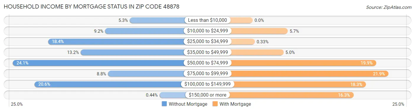 Household Income by Mortgage Status in Zip Code 48878