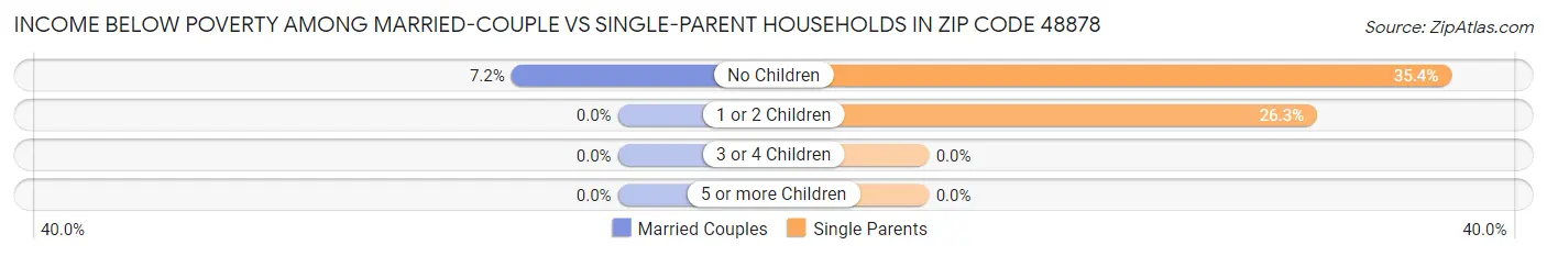 Income Below Poverty Among Married-Couple vs Single-Parent Households in Zip Code 48878