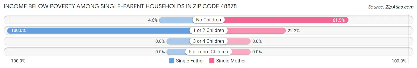 Income Below Poverty Among Single-Parent Households in Zip Code 48878