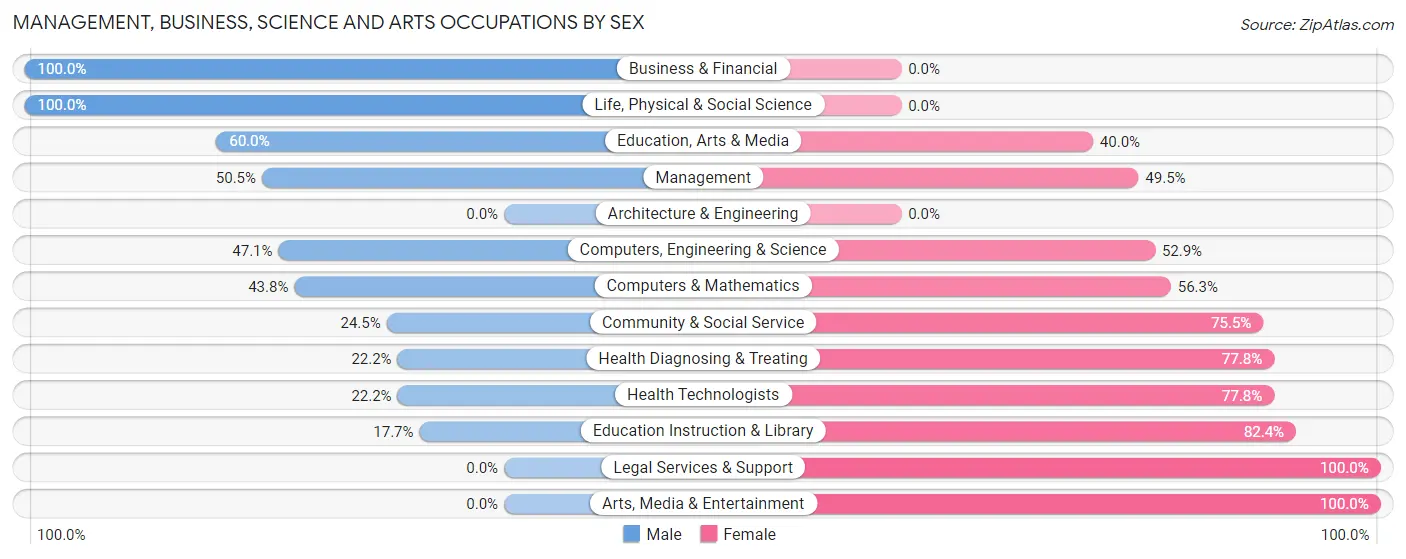 Management, Business, Science and Arts Occupations by Sex in Zip Code 48878