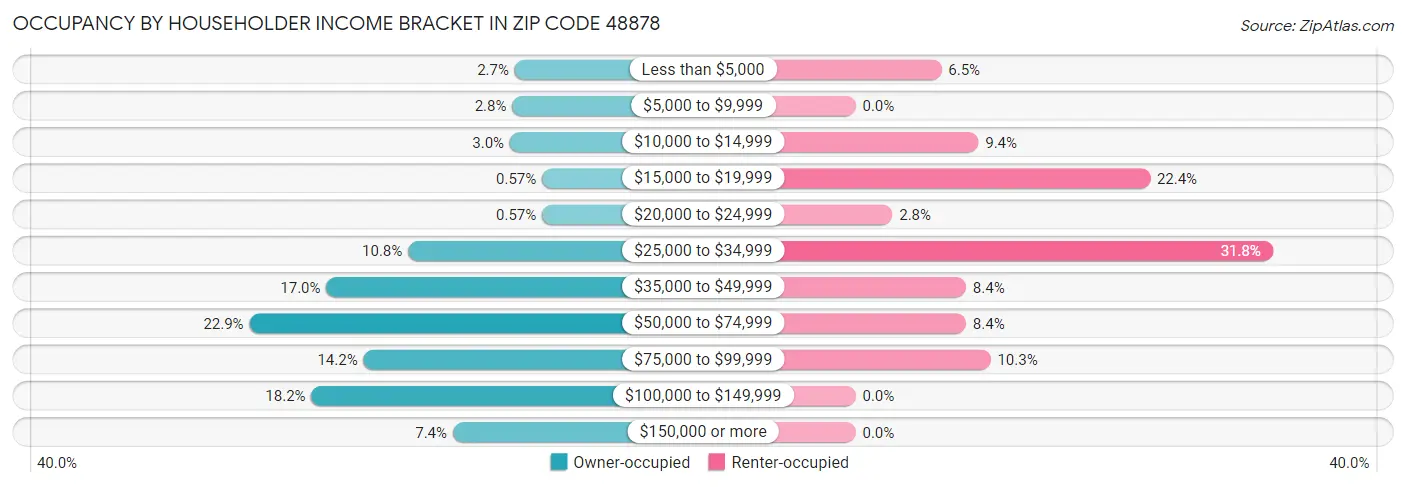 Occupancy by Householder Income Bracket in Zip Code 48878