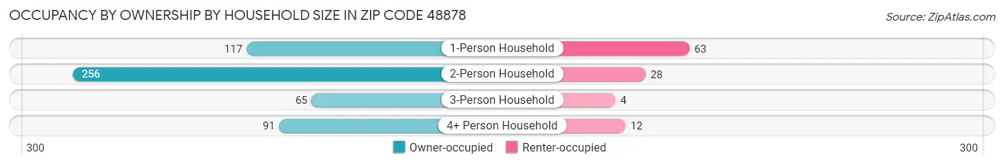Occupancy by Ownership by Household Size in Zip Code 48878