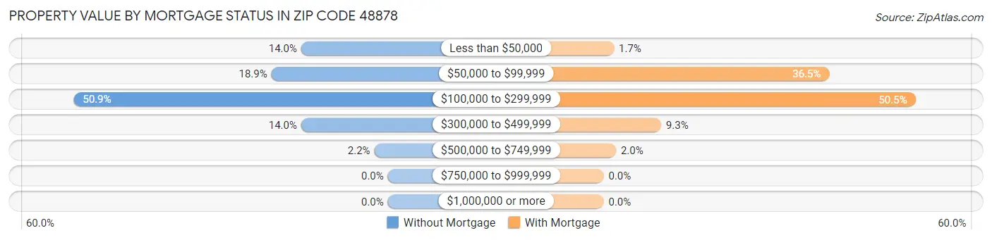 Property Value by Mortgage Status in Zip Code 48878
