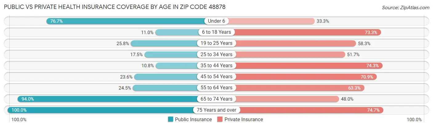 Public vs Private Health Insurance Coverage by Age in Zip Code 48878