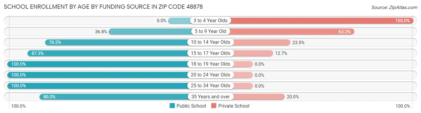 School Enrollment by Age by Funding Source in Zip Code 48878