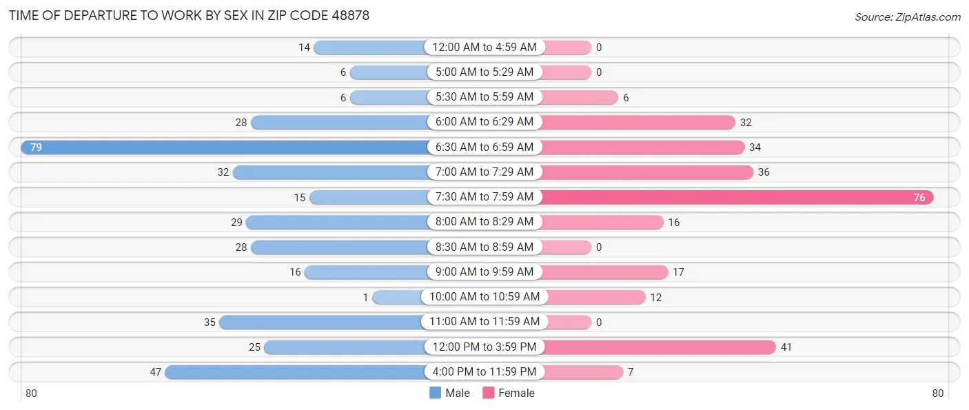 Time of Departure to Work by Sex in Zip Code 48878
