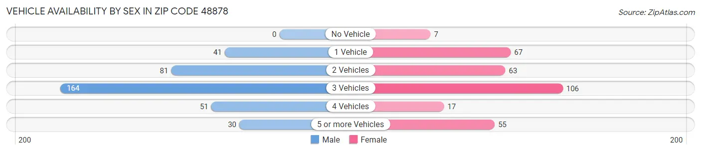 Vehicle Availability by Sex in Zip Code 48878