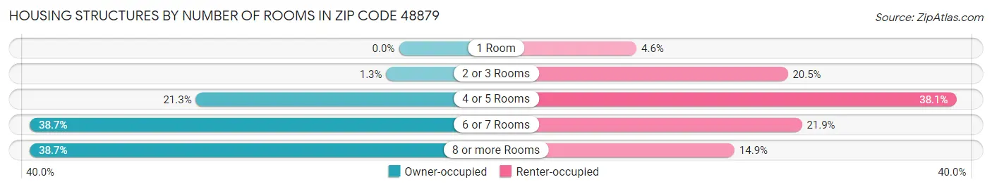 Housing Structures by Number of Rooms in Zip Code 48879