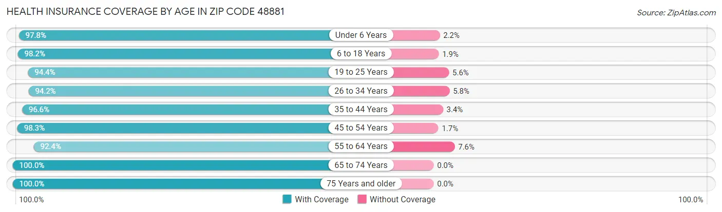 Health Insurance Coverage by Age in Zip Code 48881