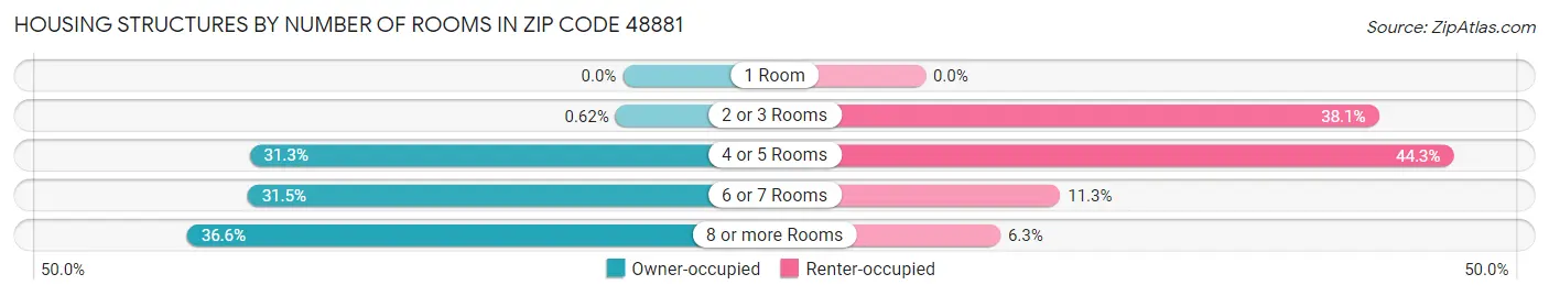Housing Structures by Number of Rooms in Zip Code 48881