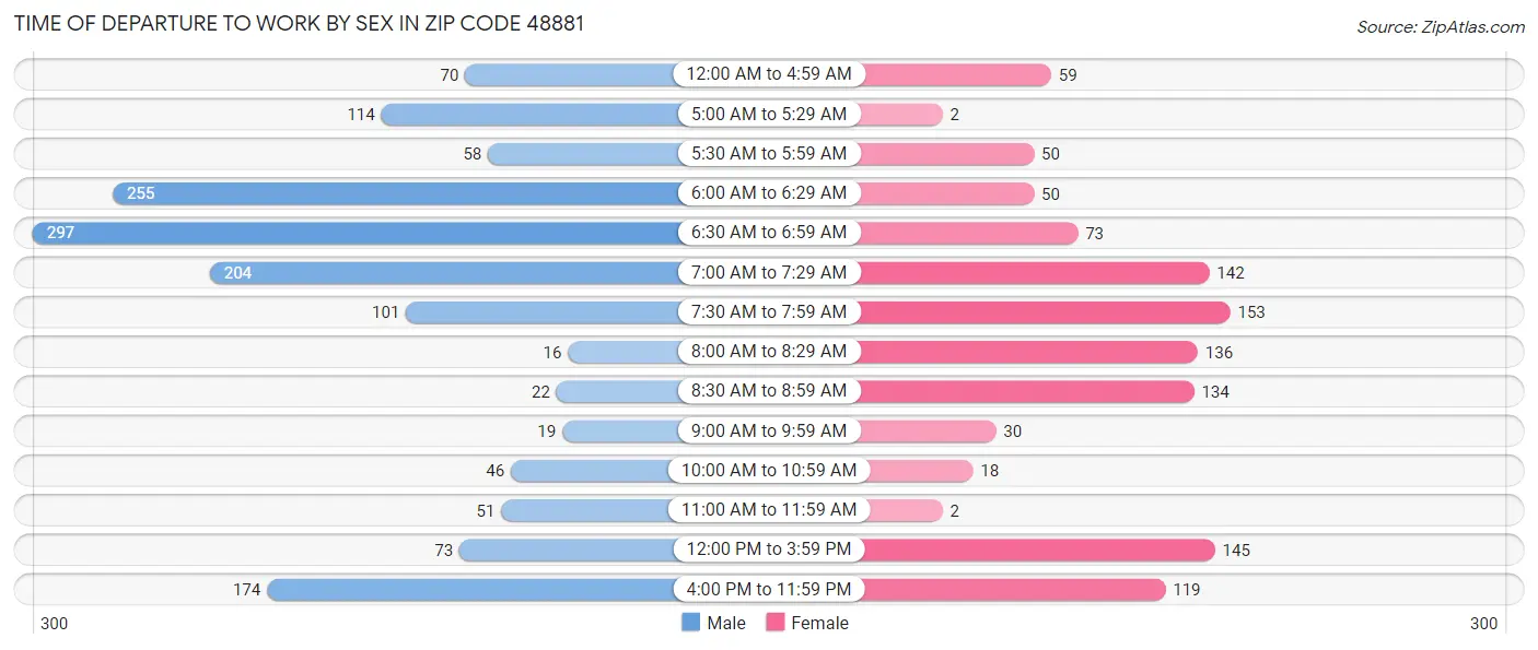 Time of Departure to Work by Sex in Zip Code 48881