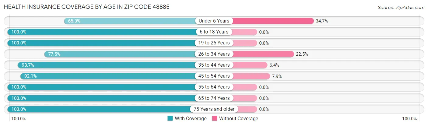 Health Insurance Coverage by Age in Zip Code 48885