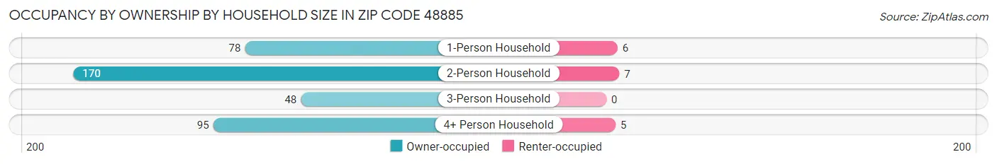 Occupancy by Ownership by Household Size in Zip Code 48885