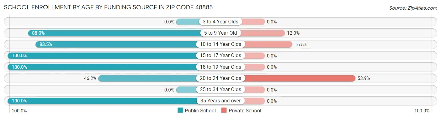 School Enrollment by Age by Funding Source in Zip Code 48885