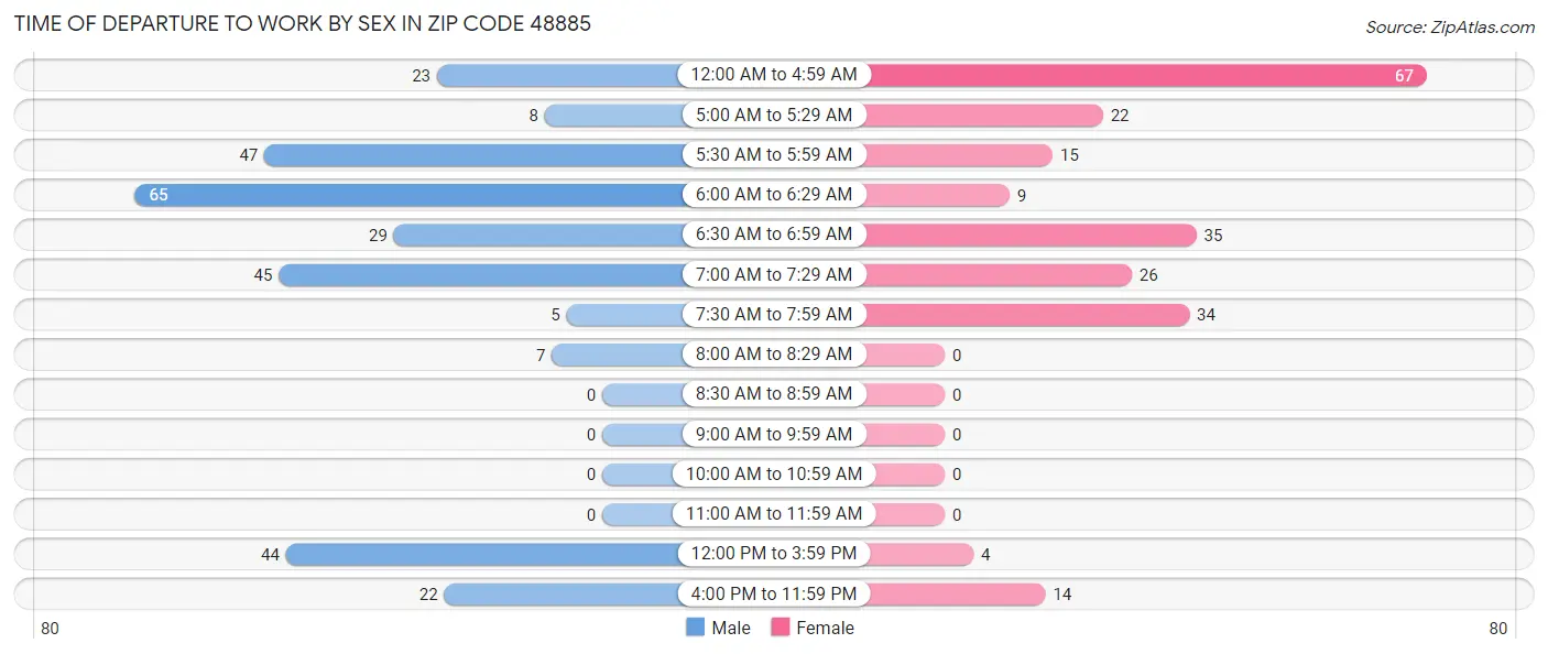 Time of Departure to Work by Sex in Zip Code 48885