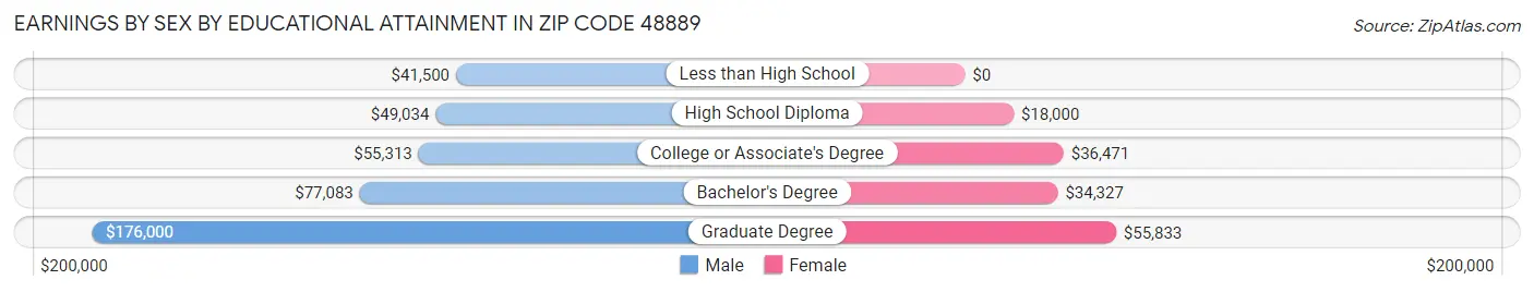 Earnings by Sex by Educational Attainment in Zip Code 48889